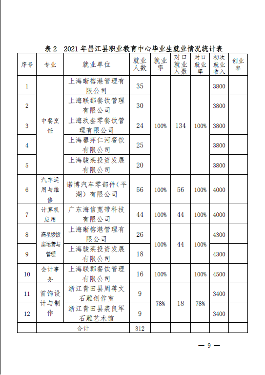 2022年职业教育质量年度报告(昌江县)(图10)