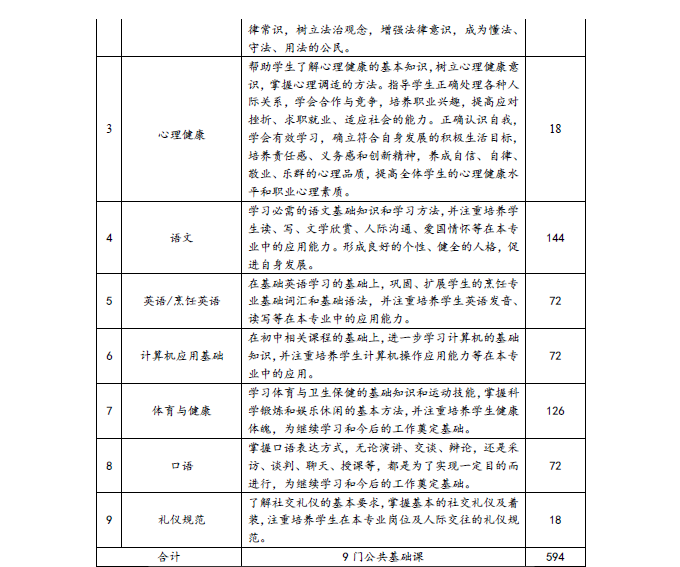 中餐烹饪专业人才培养方案(图7)